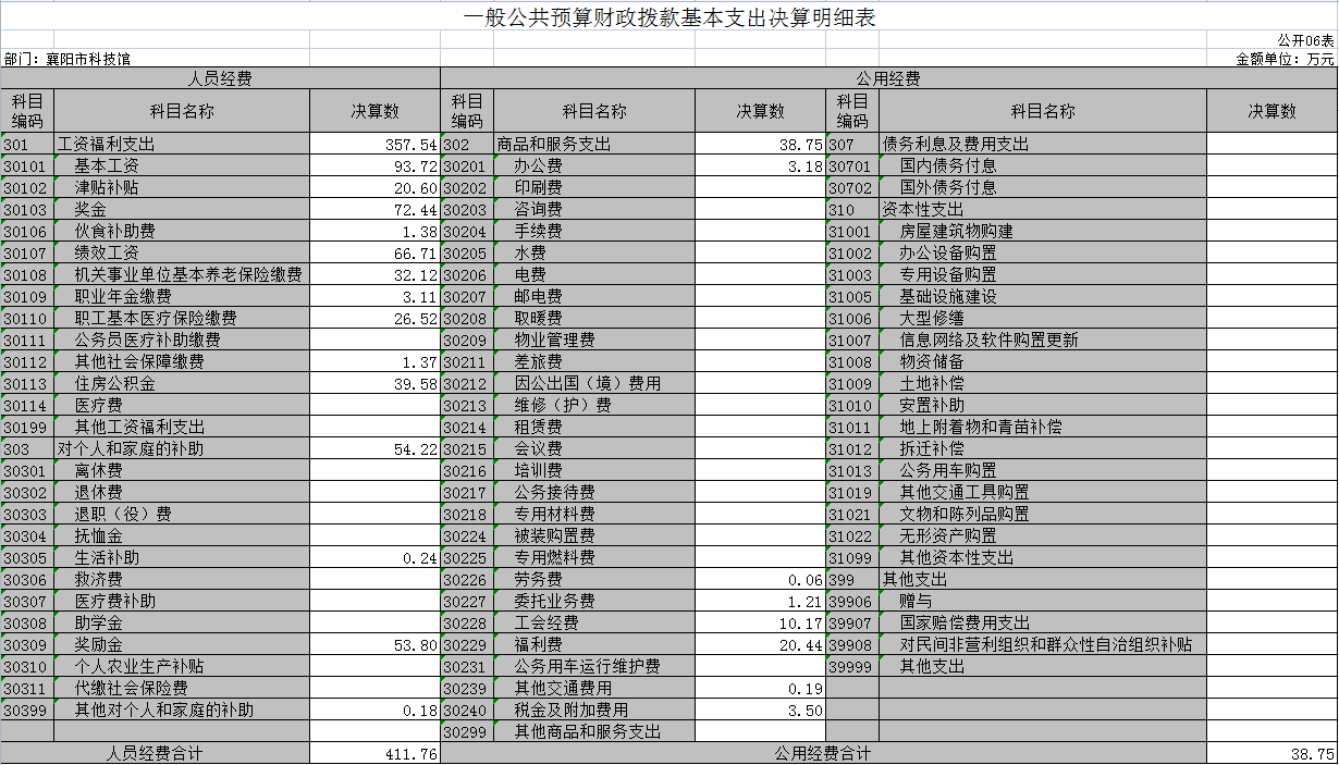 一般公共預(yù)算財(cái)政撥款基本支出決算明細(xì)表.png