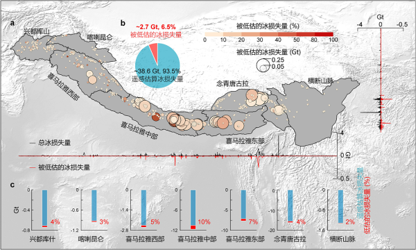 來源丨2000~2020年喜馬拉雅水下冰質(zhì)量損失低估量.png